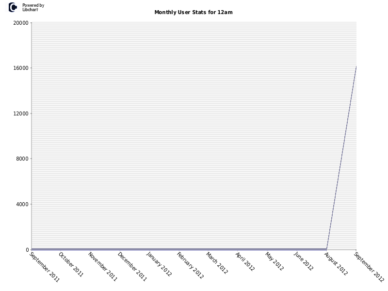 Monthly User Stats for 12am